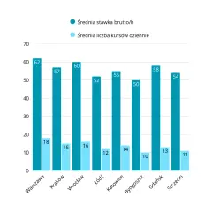 Ile można zarobić na Uberze? Realne zarobki netto i koszty
