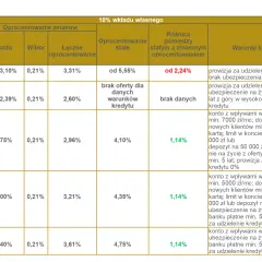 Tabela porównuje oferty kredytów ze stałym oprocentowaniem i zmiennym. Alior Bank oferuje kredyt ze stałym oprocentowaniem od 5,55%, co daje różnicę 2,24% w porównaniu do oprocentowania zmiennego.