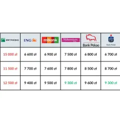 Tabela porównująca oferty kredytów hipotecznych dla singli, par i rodzin. Ile Polaków ma kredyt hipoteczny? Dane pokazują różnice w kwotach.