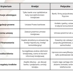 Tabela porównująca kredyt i pożyczkę, różne rodzaje pożyczki bankowej.