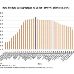 Wykres pokazuje wzrost rat kredytu hipotecznego, a następnie ich spadek. Kiedy spadną raty kredytu hipotecznego? Prognoza wskazuje na stopniowe obniżanie się rat od połowy 2023 roku.