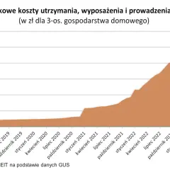 Wykres pokazuje wzrost miesięcznych kosztów utrzymania gospodarstwa domowego od stycznia 2019 do kwietnia 2023.