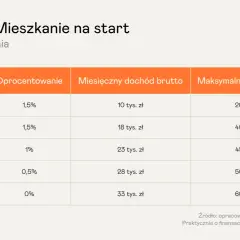 Tabela z założeniami nowego programu mieszkaniowego "Mieszkanie na start". Pokazuje oprocentowanie, dochód i dopłaty w zależności od liczby osób w gospodarstwie.
