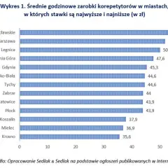 Ile można zarobić na korepetycjach? Sprawdź realne stawki i więcej