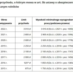 Ile można zarobić, żeby nie wypaść z KRUS? Sprawdź limity dochodów