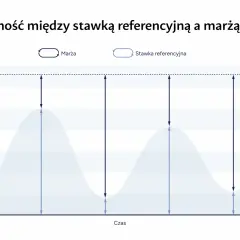 Wykres pokazuje zależność marży od stawki referencyjnej. Widać, jak podwyżki stóp procentowych wpływają na te wskaźniki.