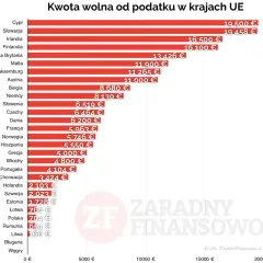 Ile zarobić, by nie składać PIT? Kwota wolna a obowiązek rozliczenia