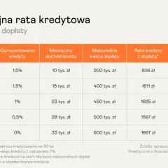 Tabela porównująca raty kredytu hipotecznego z dopłatą i bez, zależnie od liczby osób w gospodarstwie.