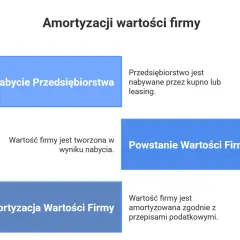Amortyzacja wartości firmy: nabycie, powstanie i rozliczanie zgodnie z przepisami.