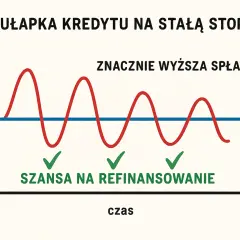Wykres pokazuje pułapkę kredytu na stałą stopę. Fale stopy procentowej oscylują, a gdy spadają poniżej linii, pojawia się szansa na refinansowanie.