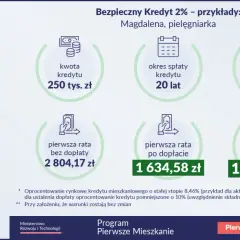 Ilustracja pokazuje przykład bezpiecznego kredytu 2% dla pielęgniarki: kwota 250 tys. zł, okres spłaty 20 lat, oprocentowanie 8,46%.