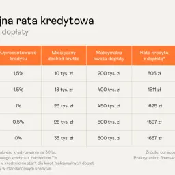 Tabela porównująca raty kredytu hipotecznego z dopłatą i bez, zależnie od liczby osób w gospodarstwie.