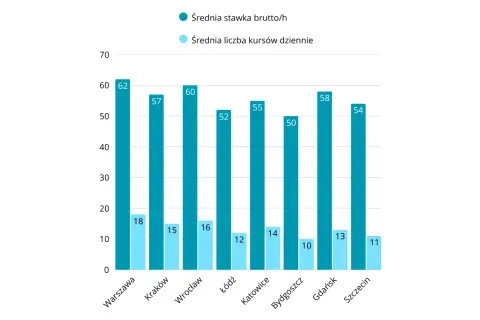 Ile można zarobić na Uberze? Realne zarobki netto i koszty