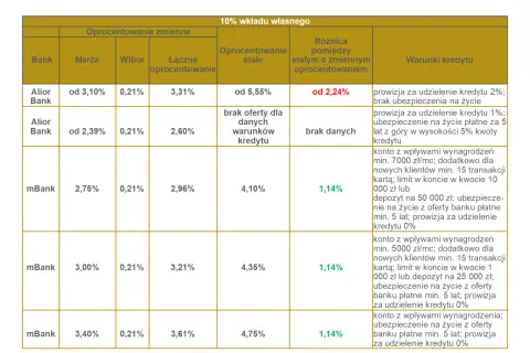 Tabela porównuje oferty kredytów ze stałym oprocentowaniem i zmiennym. Alior Bank oferuje kredyt ze stałym oprocentowaniem od 5,55%, co daje różnicę 2,24% w porównaniu do oprocentowania zmiennego.