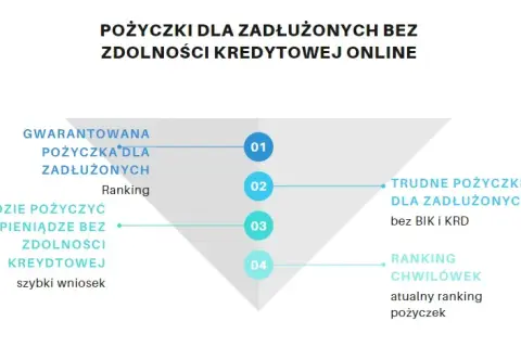 Gdzie chwilówka dla zadłużonych – szybkie pożyczki bez ukrytych kosztów