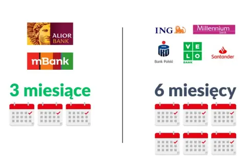 Porównanie banków: Alior, mBank (3 miesiące) vs. ING, Millennium, IKO, Velo, Santander (6 miesięcy). Sprawdź, jakie warunki trzeba spełnić żeby dostać kredyt hipoteczny.