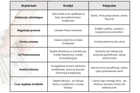 Tabela porównująca kredyt i pożyczkę, różne rodzaje pożyczki bankowej.