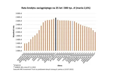 Wykres pokazuje wzrost rat kredytu hipotecznego, a następnie ich spadek. Kiedy spadną raty kredytu hipotecznego? Prognoza wskazuje na stopniowe obniżanie się rat od połowy 2023 roku.