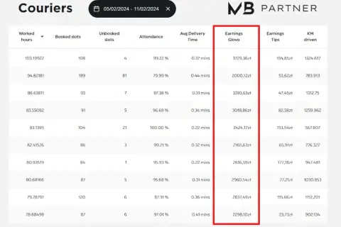 Glovo: 4800-7200 zł? Ile zarobisz na rękę i od czego zależy