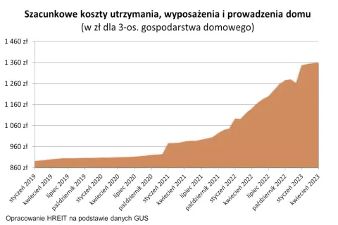 Wykres pokazuje wzrost miesięcznych kosztów utrzymania gospodarstwa domowego od stycznia 2019 do kwietnia 2023.