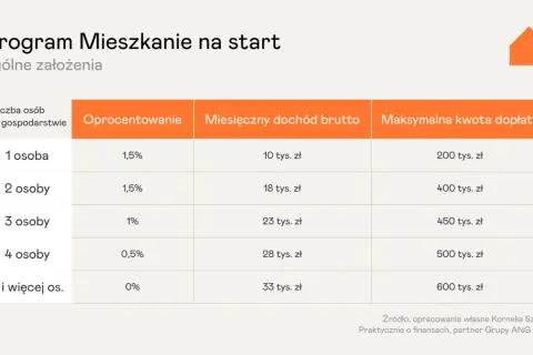 Tabela z założeniami nowego programu mieszkaniowego "Mieszkanie na start". Pokazuje oprocentowanie, dochód i dopłaty w zależności od liczby osób w gospodarstwie.