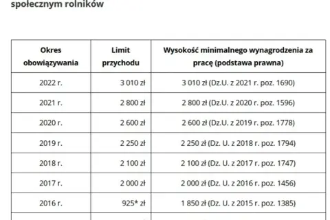 Ile można zarobić, żeby nie wypaść z KRUS? Sprawdź limity dochodów