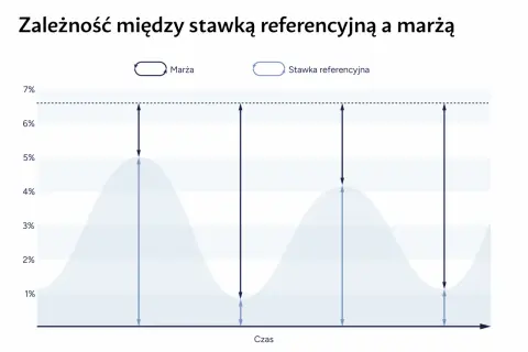 Wykres pokazuje zależność marży od stawki referencyjnej. Widać, jak podwyżki stóp procentowych wpływają na te wskaźniki.