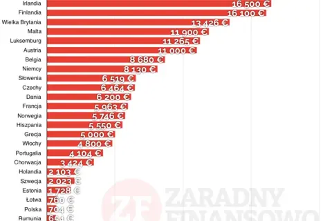 Ile zarobić, by nie składać PIT? Kwota wolna a obowiązek rozliczenia