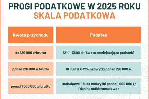 Ile zarobisz bez podatku? Kwota wolna i ulgi PIT 2025