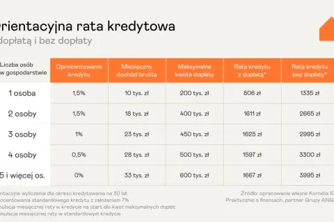 Tabela porównująca raty kredytu hipotecznego z dopłatą i bez, zależnie od liczby osób w gospodarstwie.