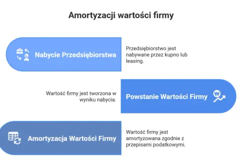 Amortyzacja wartości firmy: nabycie, powstanie i rozliczanie zgodnie z przepisami.