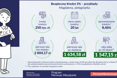 Ilustracja pokazuje przykład bezpiecznego kredytu 2% dla pielęgniarki: kwota 250 tys. zł, okres spłaty 20 lat, oprocentowanie 8,46%.