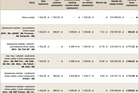 Tabela porównuje raty kredytu przy różnych opcjach zawieszenia spłaty, uwzględniając kryterium dochodowe.