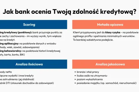 Jak bank ocenia Twoją zdolność kredytową? Analiza ilościowa i jakościowa, scoring punktowy, aplikacyjny i behawioralny to czynniki, co wpływa na zdolność kredytową.