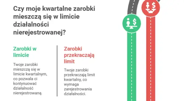 Działalność nierejestrowana 2025: Limit 3469,50 zł wszystko wiesz?