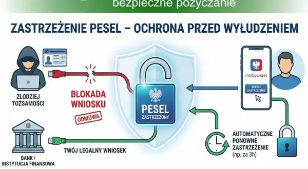 Jak zastrzec swoje dane osobowe? Grafika pokazuje, jak zastrzeżenie PESEL blokuje złodzieja tożsamości, chroniąc przed wyłudzeniem.