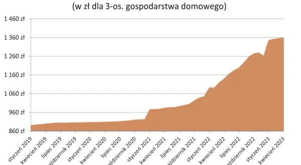 Wykres pokazuje wzrost miesięcznych kosztów utrzymania gospodarstwa domowego od stycznia 2019 do kwietnia 2023.