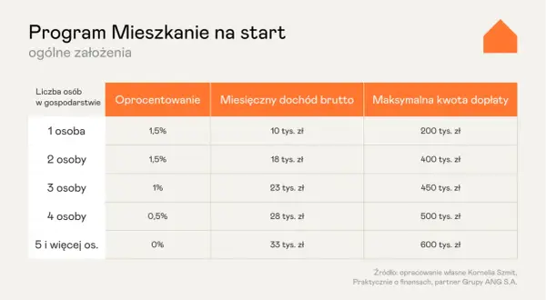 Tabela z założeniami nowego programu mieszkaniowego "Mieszkanie na start". Pokazuje oprocentowanie, dochód i dopłaty w zależności od liczby osób w gospodarstwie.