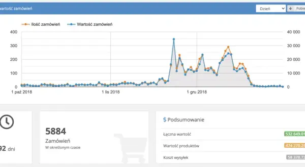 Ile można zarobić na sklepie internetowym? Fakty, które zaskakują