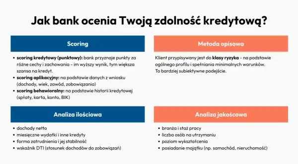 Jak bank ocenia Twoją zdolność kredytową? Analiza ilościowa i jakościowa, scoring punktowy, aplikacyjny i behawioralny to czynniki, co wpływa na zdolność kredytową.