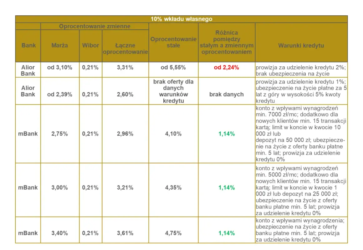 Tabela porównuje oferty kredytów ze stałym oprocentowaniem i zmiennym. Alior Bank oferuje kredyt ze stałym oprocentowaniem od 5,55%, co daje różnicę 2,24% w porównaniu do oprocentowania zmiennego.