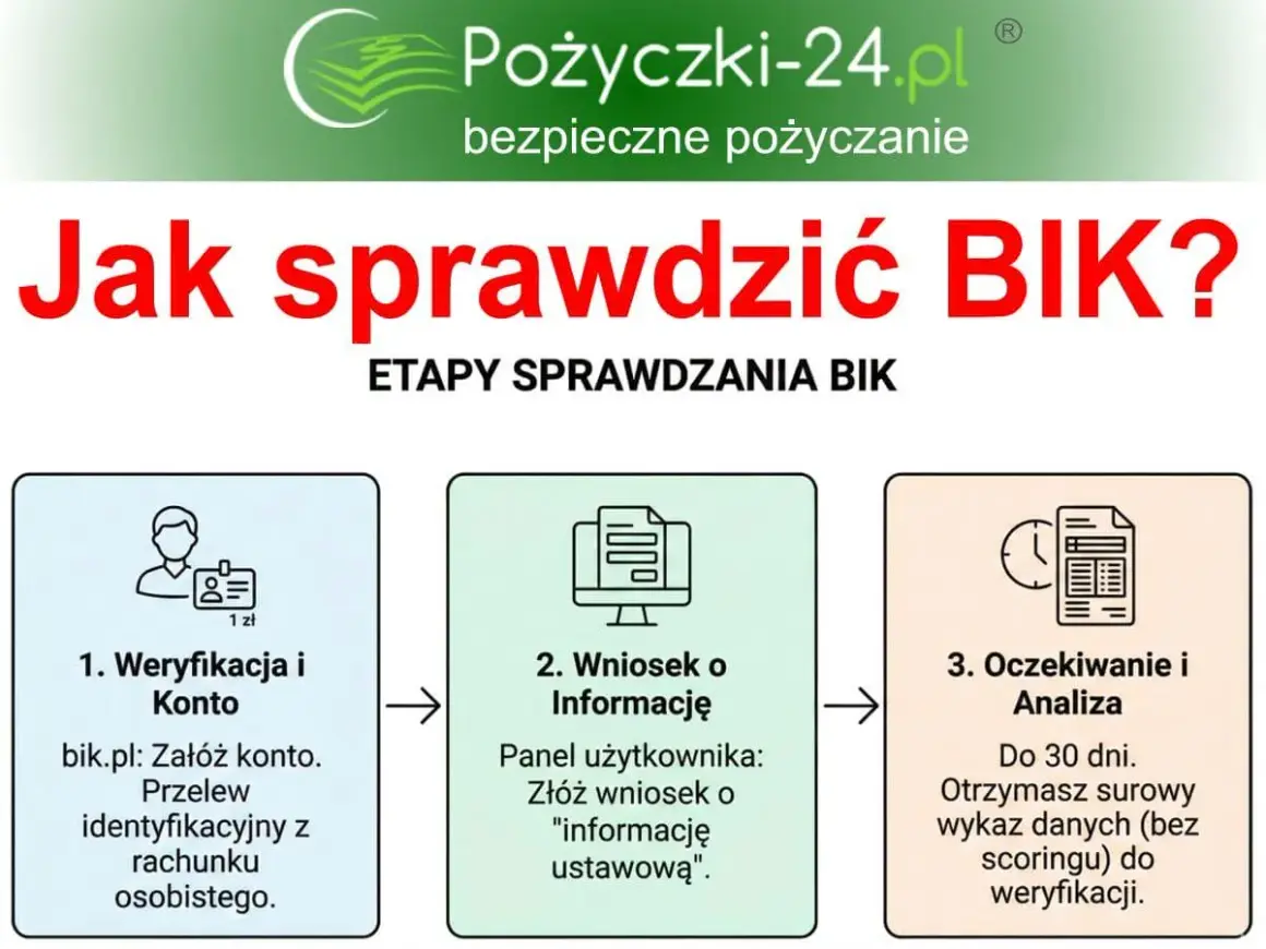 Grafika przedstawia trzy etapy sprawdzania BIK: weryfikację i konto, wniosek o informację oraz oczekiwanie i analizę.