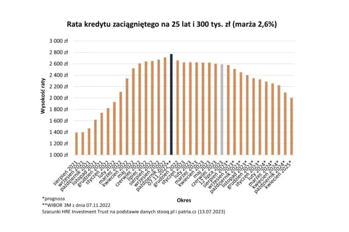 Wykres pokazuje wzrost rat kredytu hipotecznego, a następnie ich spadek. Kiedy spadną raty kredytu hipotecznego? Prognoza wskazuje na stopniowe obniżanie się rat od połowy 2023 roku.
