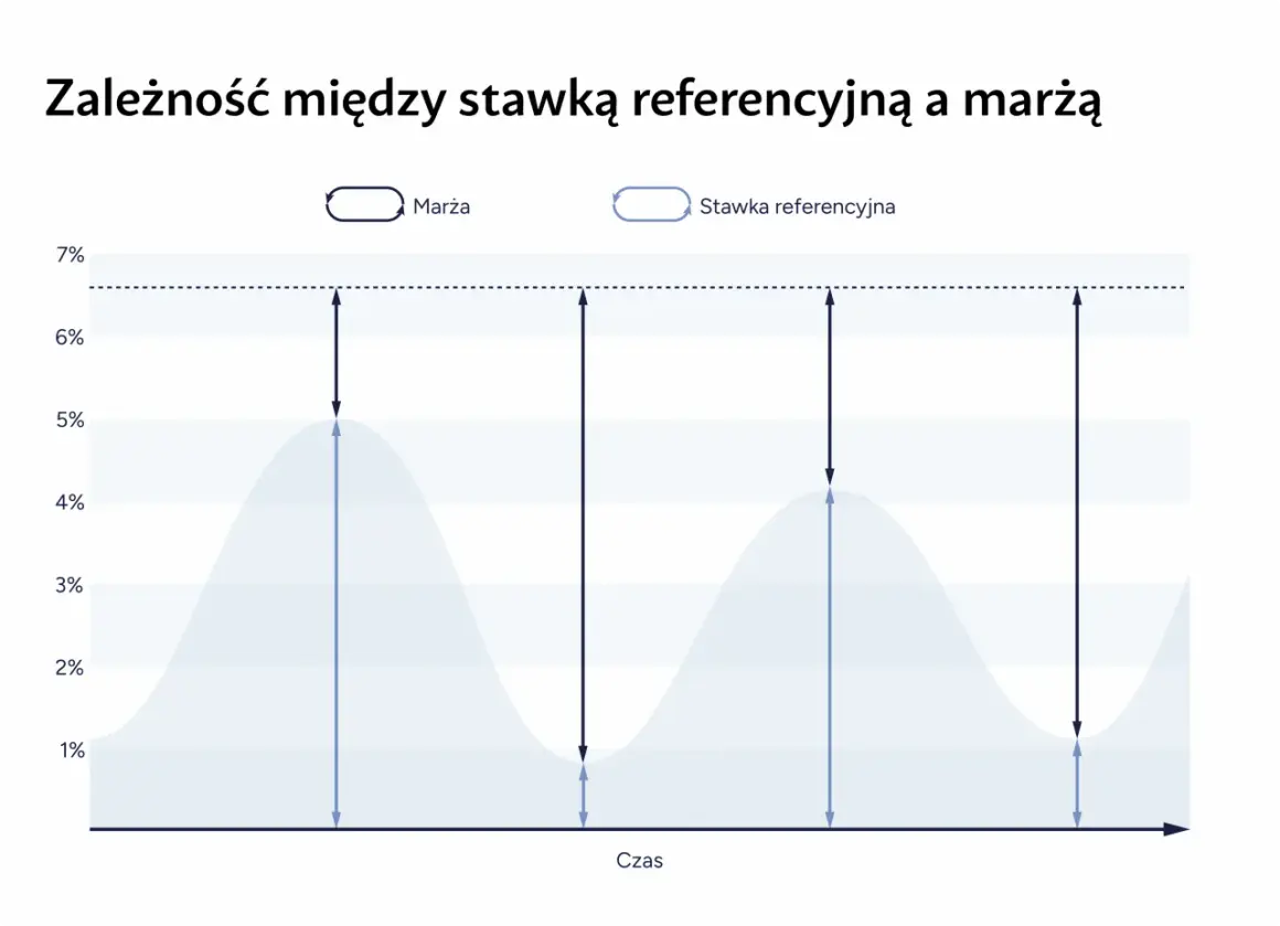 Wykres pokazuje zależność marży od stawki referencyjnej. Widać, jak podwyżki stóp procentowych wpływają na te wskaźniki.