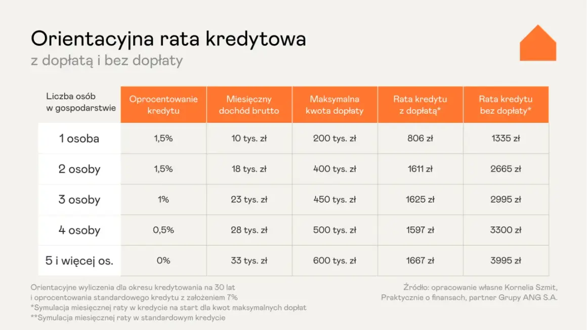 Tabela porównująca raty kredytu hipotecznego z dopłatą i bez, zależnie od liczby osób w gospodarstwie.