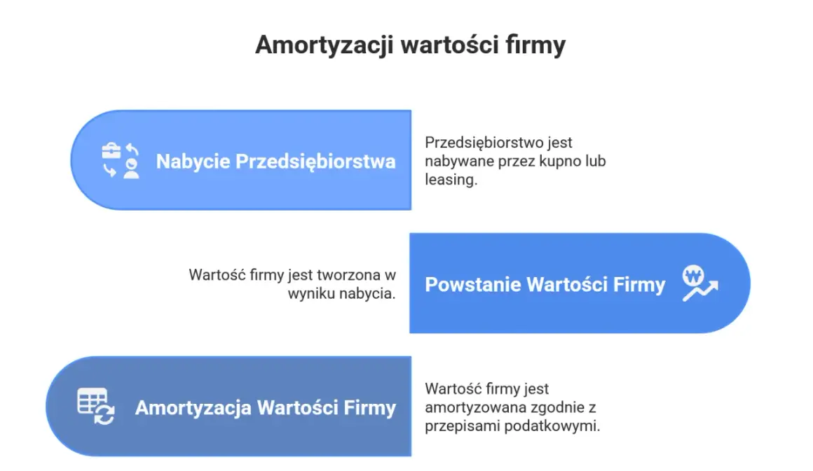 Amortyzacja wartości firmy: nabycie, powstanie i rozliczanie zgodnie z przepisami.