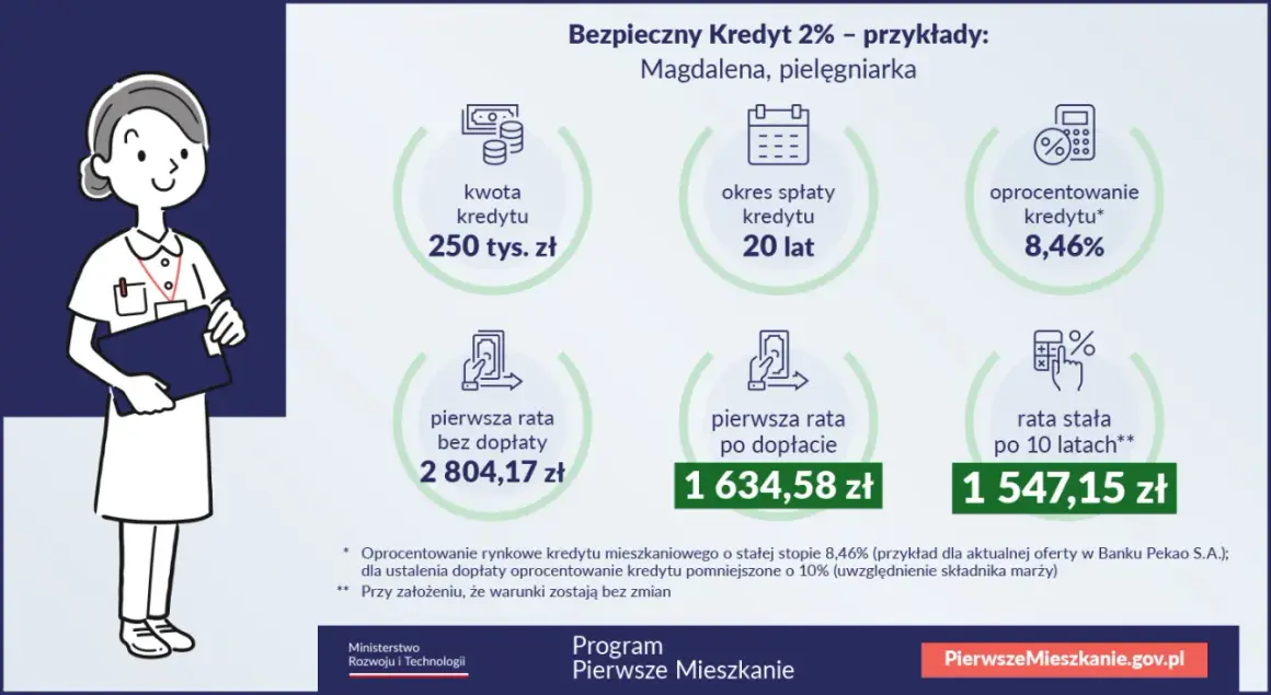 Ilustracja pokazuje przykład bezpiecznego kredytu 2% dla pielęgniarki: kwota 250 tys. zł, okres spłaty 20 lat, oprocentowanie 8,46%.