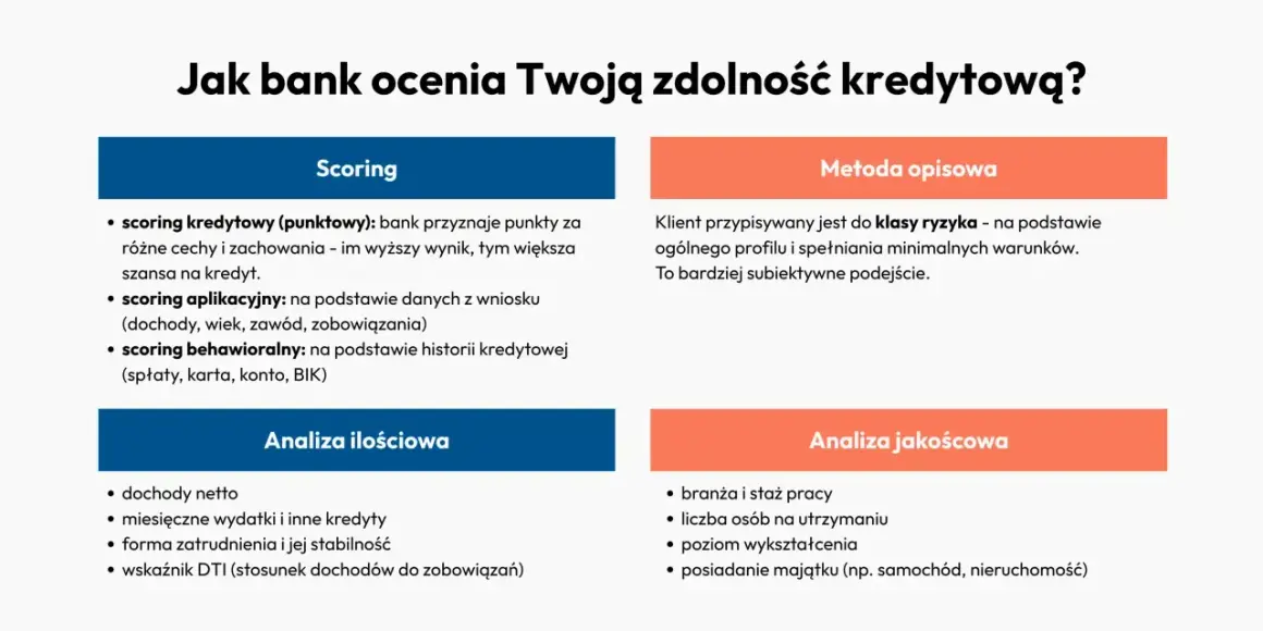 Jak bank ocenia Twoją zdolność kredytową? Analiza ilościowa i jakościowa, scoring punktowy, aplikacyjny i behawioralny to czynniki, co wpływa na zdolność kredytową.