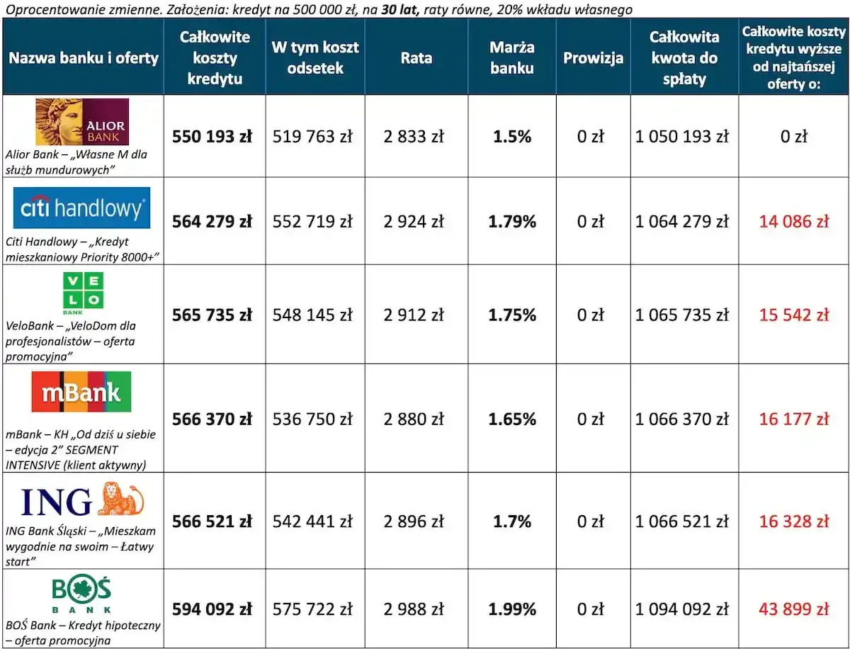 Tabela porównuje oferty kredytów na start, pokazując koszty, raty i całkowitą kwotę do spłaty.