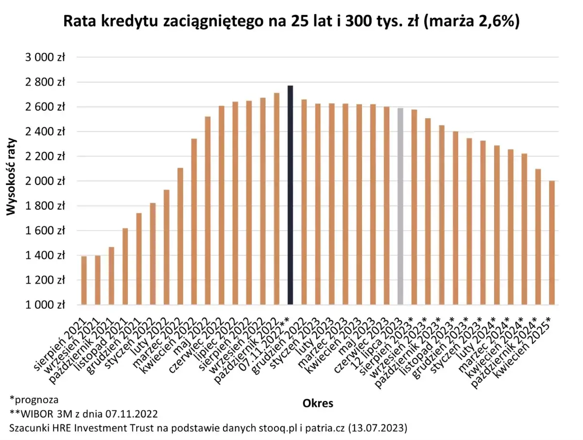 Wykres pokazuje ratę kredytu hipotecznego, która rośnie, a potem spada. Kiedy spadną raty kredytu hipotecznego? Po 2023 roku.